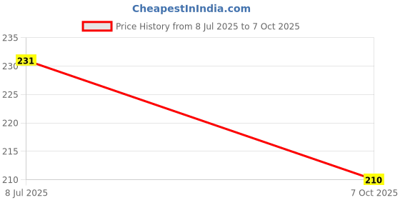 flipkart.com softspun Microfiber Vehicle Washing Cloth softspun Price History Graph from 8 Jul 2025 to 7 Oct 2025