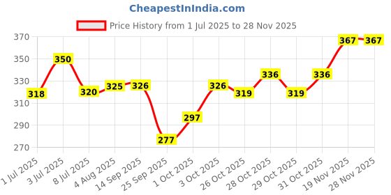 flipkart.com softspun Microfiber Vehicle Washing Cloth softspun Price History Graph from 1 Jul 2025 to 26 Nov 2025