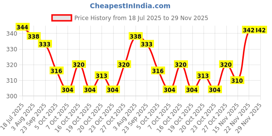 flipkart.com softspun Microfiber Vehicle Washing Cloth softspun Price History Graph from 18 Jul 2025 to 29 Nov 2025
