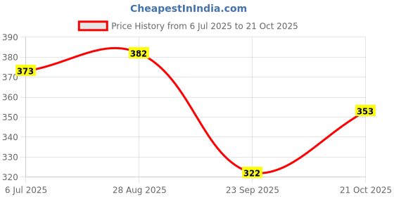 flipkart.com softspun Microfiber Vehicle Washing Cloth softspun Price History Graph from 6 Jul 2025 to 21 Oct 2025