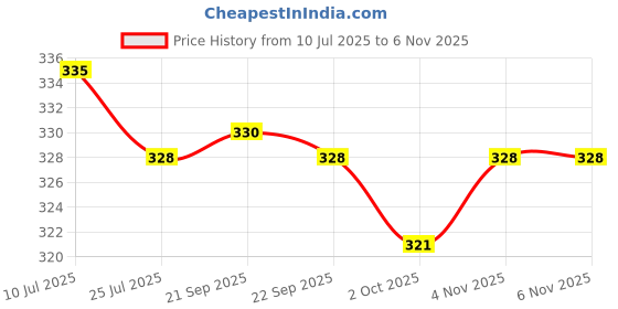 flipkart.com softspun Microfiber Vehicle Washing Cloth softspun Price History Graph from 10 Jul 2025 to 6 Nov 2025
