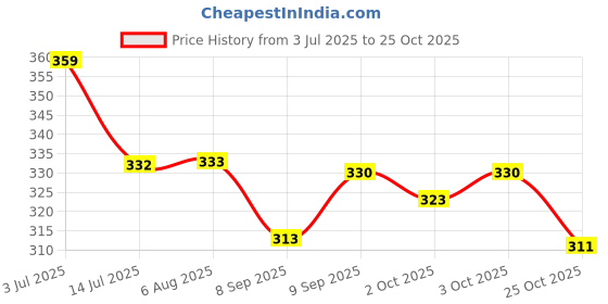 flipkart.com softspun Microfiber Vehicle Washing Cloth softspun Price History Graph from 3 Jul 2025 to 25 Oct 2025