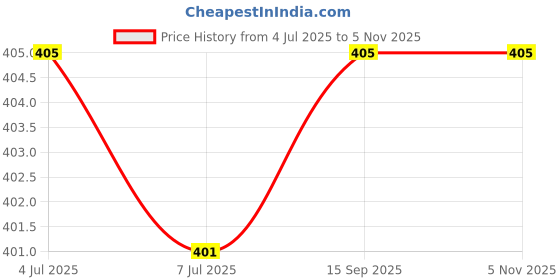 flipkart.com softspun Microfiber Vehicle Washing Cloth softspun Price History Graph from 4 Jul 2025 to 4 Nov 2025