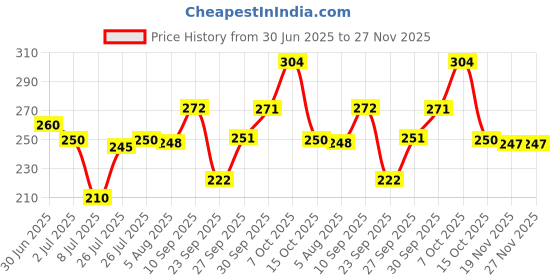 flipkart.com softspun Microfiber Vehicle Washing Cloth softspun Price History Graph from 30 Jun 2025 to 27 Nov 2025