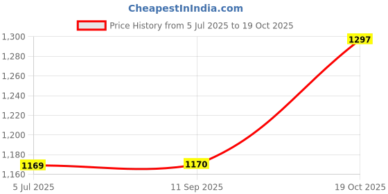 flipkart.com softspun Microfiber Vehicle Washing Cloth softspun Price History Graph from 5 Jul 2025 to 19 Oct 2025