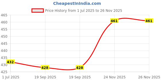 flipkart.com softspun Microfiber Vehicle Washing Cloth softspun Price History Graph from 1 Jul 2025 to 26 Nov 2025