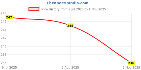 flipkart.com softspun Microfiber Vehicle Washing Cloth softspun Price History Graph from 9 Jul 2025 to 1 Nov 2025