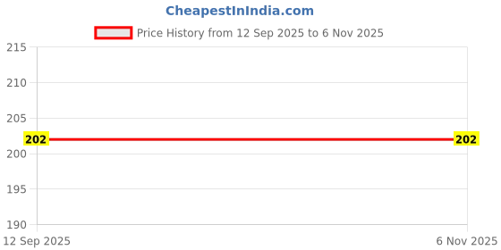 flipkart.com softspun Microfiber Vehicle Washing Cloth softspun Price History Graph from 12 Sep 2025 to 6 Nov 2025