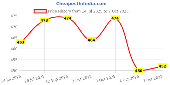 flipkart.com softspun Microfiber Vehicle Washing Cloth softspun Price History Graph from 14 Jul 2025 to 7 Oct 2025
