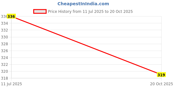 flipkart.com softspun Microfiber Vehicle Washing Cloth softspun Price History Graph from 11 Jul 2025 to 20 Oct 2025