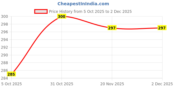flipkart.com softspun Microfiber Vehicle Washing Cloth softspun Price History Graph from 5 Oct 2025 to 2 Dec 2025