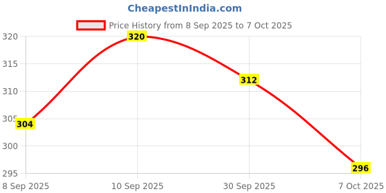 flipkart.com softspun Microfiber Vehicle Washing Cloth softspun Price History Graph from 8 Sep 2025 to 7 Oct 2025