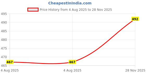 flipkart.com softspun Microfiber Vehicle Washing Cloth softspun Price History Graph from 4 Aug 2025 to 28 Nov 2025