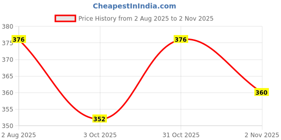 flipkart.com softspun Microfiber Vehicle Washing Cloth softspun Price History Graph from 2 Aug 2025 to 31 Oct 2025