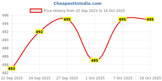 flipkart.com softspun Microfiber Vehicle Washing Cloth softspun Price History Graph from 22 Sep 2025 to 16 Oct 2025