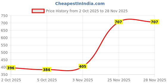 flipkart.com softspun Microfiber Vehicle Washing Cloth softspun Price History Graph from 2 Oct 2025 to 25 Nov 2025