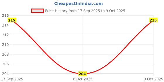 flipkart.com softspun Microfiber Vehicle Washing Cloth softspun Price History Graph from 17 Sep 2025 to 6 Oct 2025