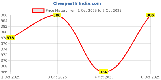flipkart.com softspun Microfiber Vehicle Washing Cloth softspun Price History Graph from 1 Oct 2025 to 6 Oct 2025