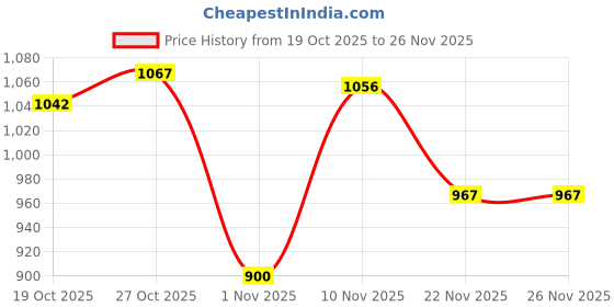 flipkart.com softspun Microfiber Vehicle Washing Cloth softspun Price History Graph from 19 Oct 2025 to 26 Nov 2025