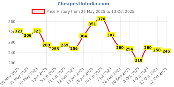 flipkart.com softspun Microfiber Vehicle WashingCloth softspun Price History Graph from 26 May 2025 to 12 Oct 2025