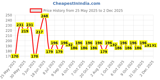 flipkart.com softspun Microfiber Vehicle WashingCloth softspun Price History Graph from 25 May 2025 to 1 Dec 2025