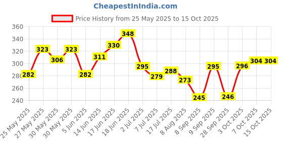 flipkart.com softspun Microfiber Vehicle WashingCloth softspun Price History Graph from 25 May 2025 to 15 Oct 2025
