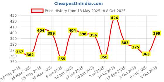 flipkart.com softspun Microfiber Vehicle WashingCloth softspun Price History Graph from 13 May 2025 to 8 Oct 2025