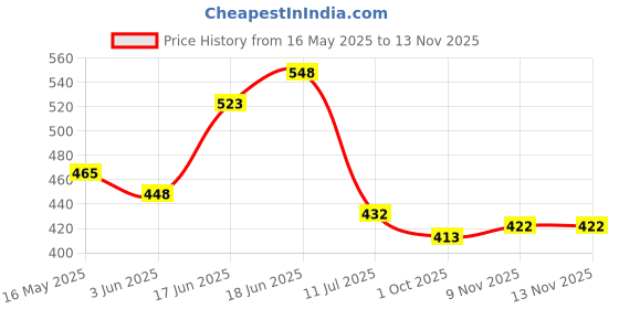 flipkart.com softspun Microfiber Vehicle WashingCloth softspun Price History Graph from 16 May 2025 to 12 Nov 2025