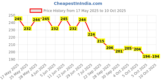 flipkart.com softspun Microfiber Vehicle WashingCloth softspun Price History Graph from 17 May 2025 to 10 Oct 2025