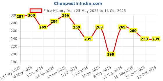 flipkart.com softspun Microfiber Vehicle WashingCloth softspun Price History Graph from 25 May 2025 to 12 Oct 2025