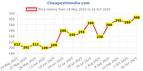 flipkart.com softspun Microfiber Vehicle WashingCloth softspun Price History Graph from 19 May 2025 to 16 Oct 2025