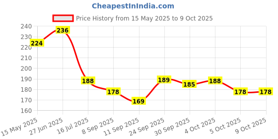 flipkart.com softspun Microfiber Vehicle WashingCloth softspun Price History Graph from 15 May 2025 to 9 Oct 2025