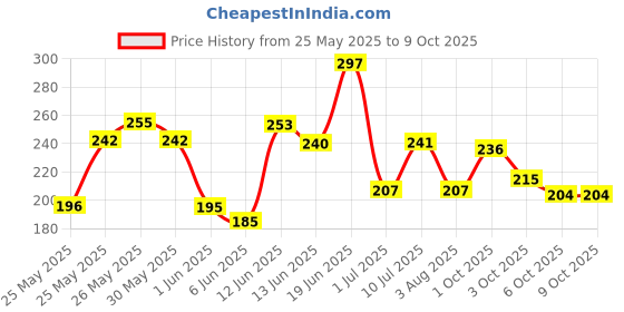 flipkart.com softspun Microfiber Vehicle WashingCloth softspun Price History Graph from 25 May 2025 to 6 Oct 2025