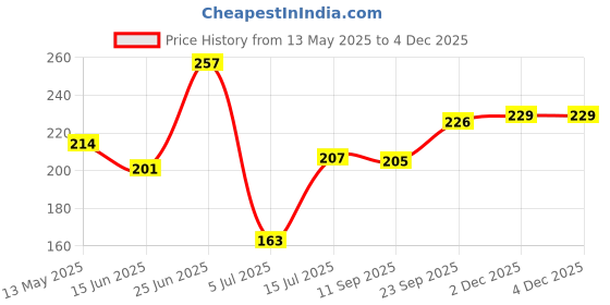 flipkart.com softspun Microfiber Vehicle WashingCloth softspun Price History Graph from 13 May 2025 to 3 Dec 2025
