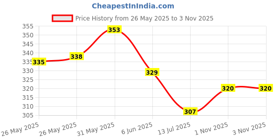 flipkart.com softspun Microfiber Vehicle WashingCloth softspun Price History Graph from 26 May 2025 to 1 Nov 2025