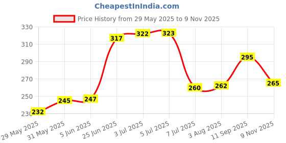 flipkart.com softspun Microfiber Vehicle WashingCloth softspun Price History Graph from 29 May 2025 to 9 Nov 2025