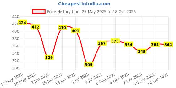 flipkart.com softspun Microfiber Vehicle WashingCloth softspun Price History Graph from 27 May 2025 to 18 Oct 2025