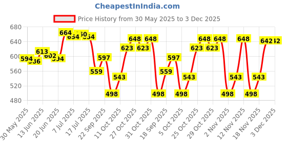 flipkart.com softspun Microfiber Vehicle WashingCloth softspun Price History Graph from 30 May 2025 to 2 Dec 2025