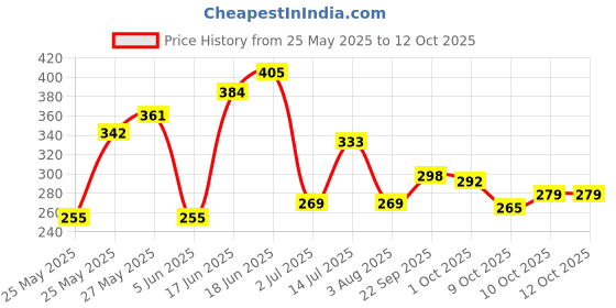 flipkart.com softspun Microfiber Vehicle WashingCloth softspun Price History Graph from 25 May 2025 to 12 Oct 2025