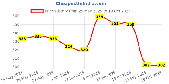 flipkart.com softspun Microfiber Vehicle WashingCloth softspun Price History Graph from 25 May 2025 to 18 Oct 2025