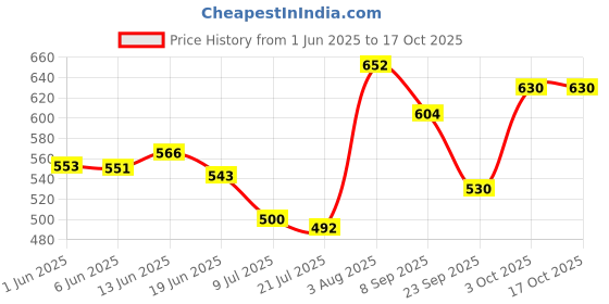flipkart.com softspun Microfiber Vehicle WashingCloth softspun Price History Graph from 1 Jun 2025 to 16 Oct 2025