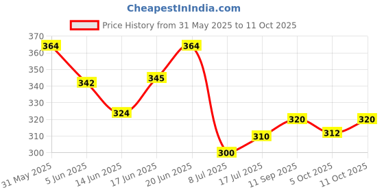 flipkart.com softspun Microfiber Vehicle WashingCloth softspun Price History Graph from 31 May 2025 to 11 Oct 2025