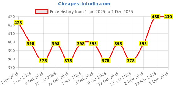 flipkart.com softspun Microfiber Vehicle WashingCloth softspun Price History Graph from 1 Jun 2025 to 1 Dec 2025