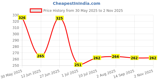 flipkart.com softspun Microfiber Vehicle WashingCloth softspun Price History Graph from 30 May 2025 to 2 Nov 2025