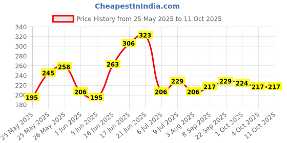 flipkart.com softspun Microfiber Vehicle WashingHand Glove softspun Price History Graph from 25 May 2025 to 11 Oct 2025