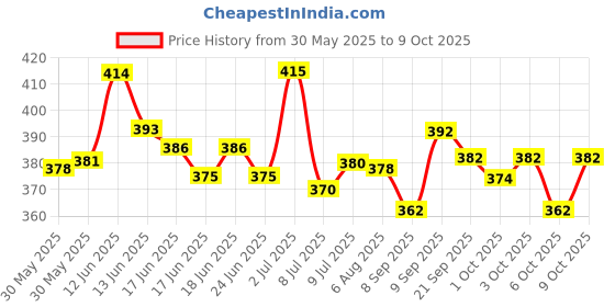 flipkart.com softspun SINSD_GY2 Microfiber Vehicle WashingHand Glove softspun Price History Graph from 30 May 2025 to 9 Oct 2025