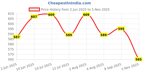 flipkart.com prequre Softswab 5cm×5cm Sterile Gauze swab Gauze Medical Dressing prequre Price History Graph from 2 Jun 2025 to 5 Nov 2025