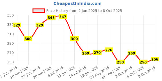 flipkart.com softswiss Magic Sponge, for Multipurpose Cleaning, Car, Kitchen, Windows, Floor, Desk, Large Size, Pack of 3, Multi Colors Sponge Wipe, Scrub Sponge softswiss Price History Graph from 2 Jun 2025 to 8 Oct 2025
