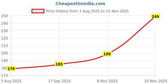 flipkart.com softtech Back Cover for Mi Redmi 7A softtech Price History Graph from 3 Aug 2025 to 10 Nov 2025