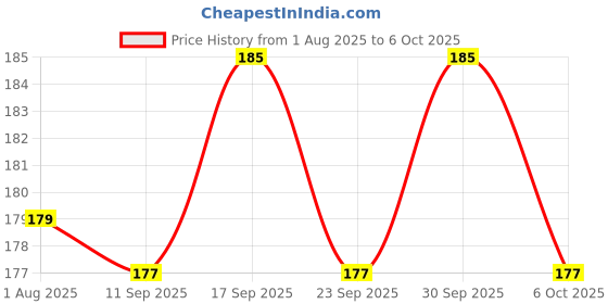 flipkart.com softtech Back Cover for Mi Redmi 9A softtech Price History Graph from 1 Aug 2025 to 6 Oct 2025